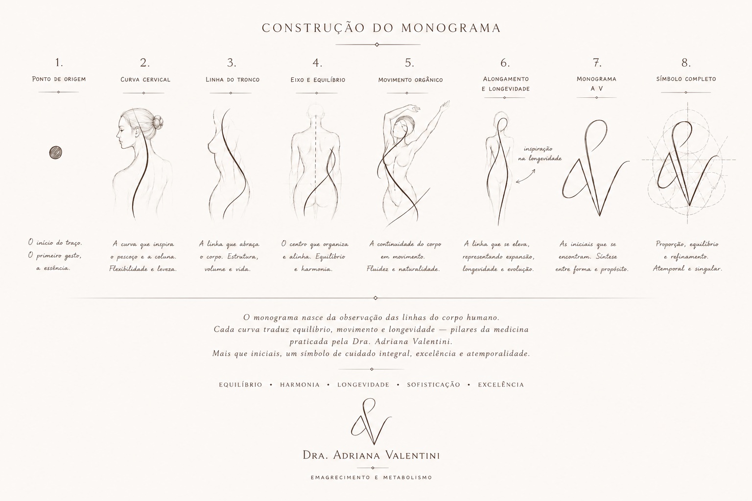Etapas de construção do monograma a partir das linhas do corpo humano